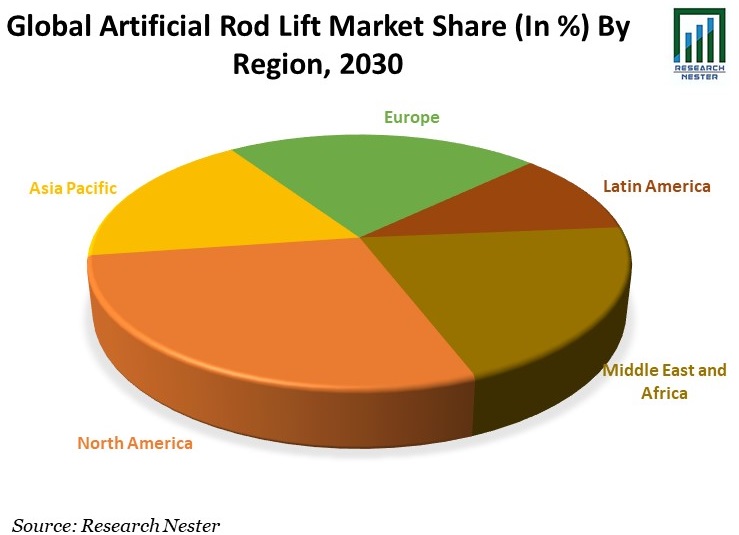 Artificial Rod Lift Market Share